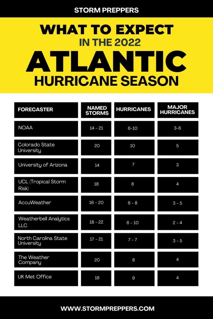 Storm Preppers - Pinterest - What to Expect in the 2022 Atlantic Hurricane Season